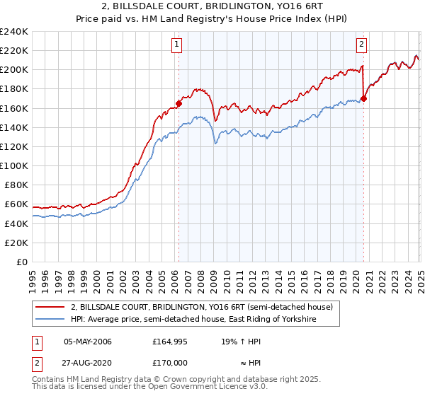 2, BILLSDALE COURT, BRIDLINGTON, YO16 6RT: Price paid vs HM Land Registry's House Price Index