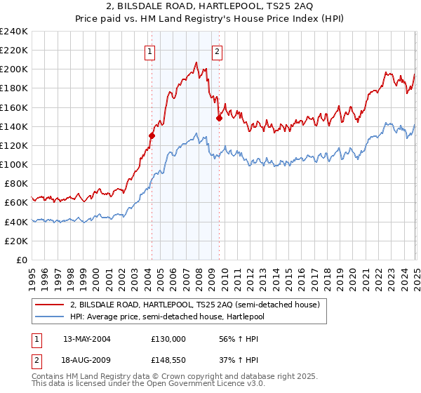 2, BILSDALE ROAD, HARTLEPOOL, TS25 2AQ: Price paid vs HM Land Registry's House Price Index