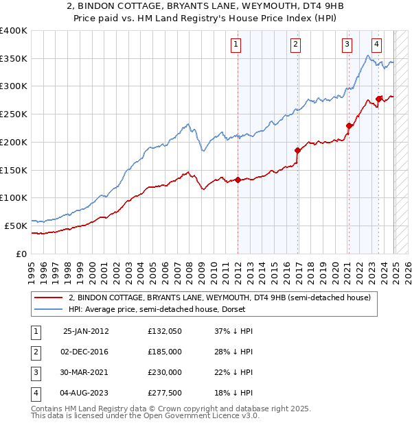 2, BINDON COTTAGE, BRYANTS LANE, WEYMOUTH, DT4 9HB: Price paid vs HM Land Registry's House Price Index