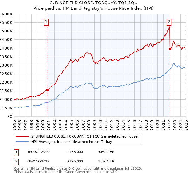 2, BINGFIELD CLOSE, TORQUAY, TQ1 1QU: Price paid vs HM Land Registry's House Price Index