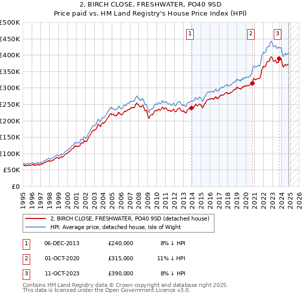 2, BIRCH CLOSE, FRESHWATER, PO40 9SD: Price paid vs HM Land Registry's House Price Index