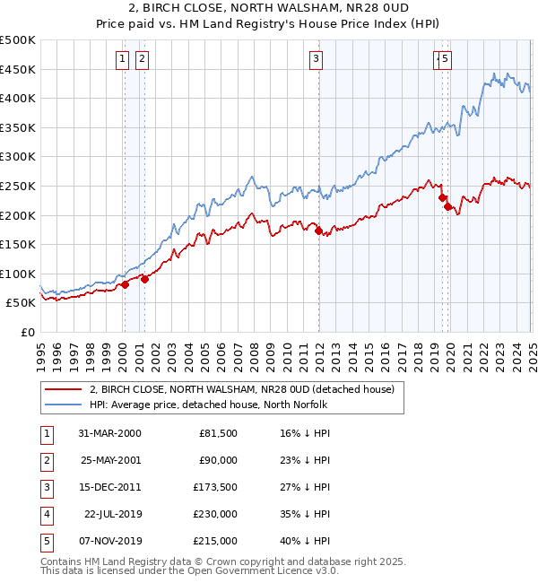 2, BIRCH CLOSE, NORTH WALSHAM, NR28 0UD: Price paid vs HM Land Registry's House Price Index