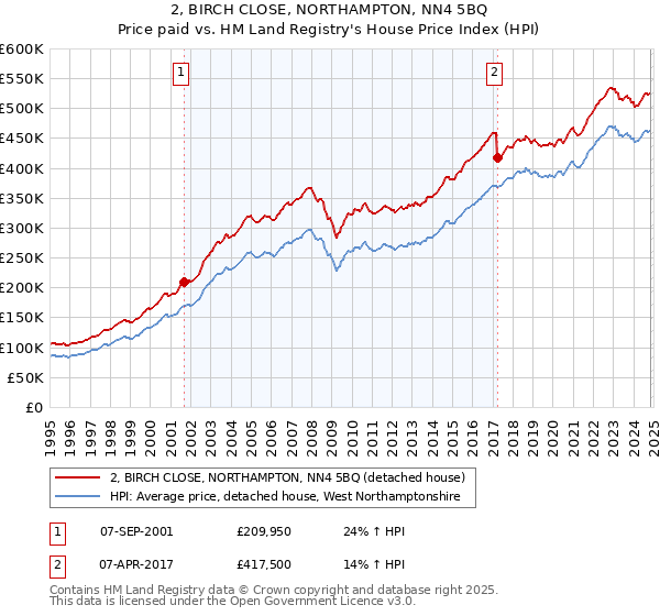 2, BIRCH CLOSE, NORTHAMPTON, NN4 5BQ: Price paid vs HM Land Registry's House Price Index