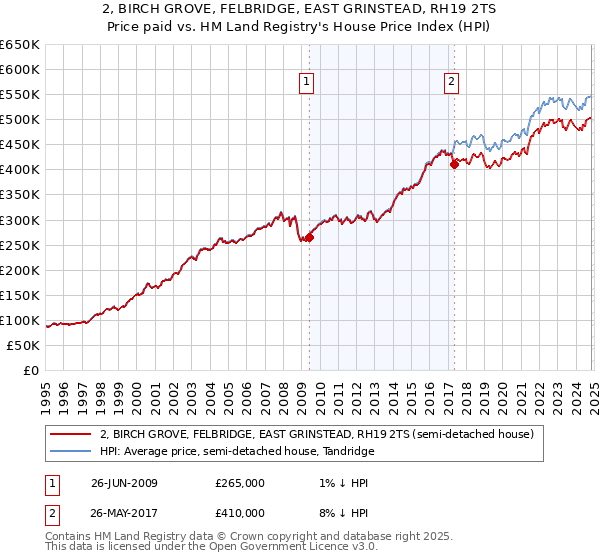 2, BIRCH GROVE, FELBRIDGE, EAST GRINSTEAD, RH19 2TS: Price paid vs HM Land Registry's House Price Index