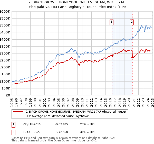 2, BIRCH GROVE, HONEYBOURNE, EVESHAM, WR11 7AF: Price paid vs HM Land Registry's House Price Index