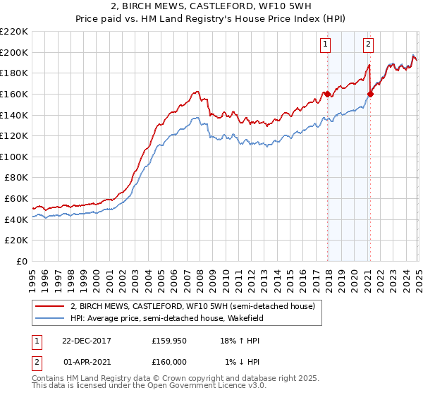 2, BIRCH MEWS, CASTLEFORD, WF10 5WH: Price paid vs HM Land Registry's House Price Index