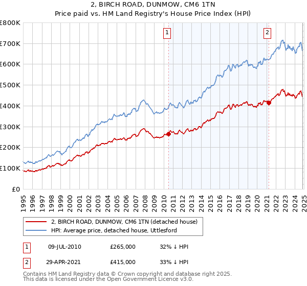 2, BIRCH ROAD, DUNMOW, CM6 1TN: Price paid vs HM Land Registry's House Price Index