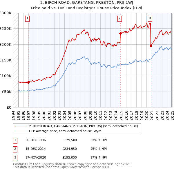 2, BIRCH ROAD, GARSTANG, PRESTON, PR3 1WJ: Price paid vs HM Land Registry's House Price Index