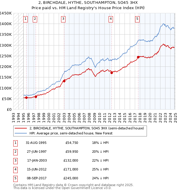 2, BIRCHDALE, HYTHE, SOUTHAMPTON, SO45 3HX: Price paid vs HM Land Registry's House Price Index