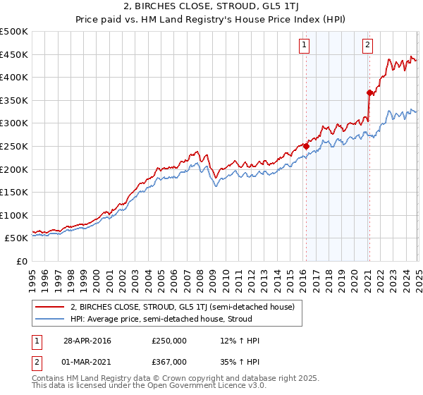 2, BIRCHES CLOSE, STROUD, GL5 1TJ: Price paid vs HM Land Registry's House Price Index