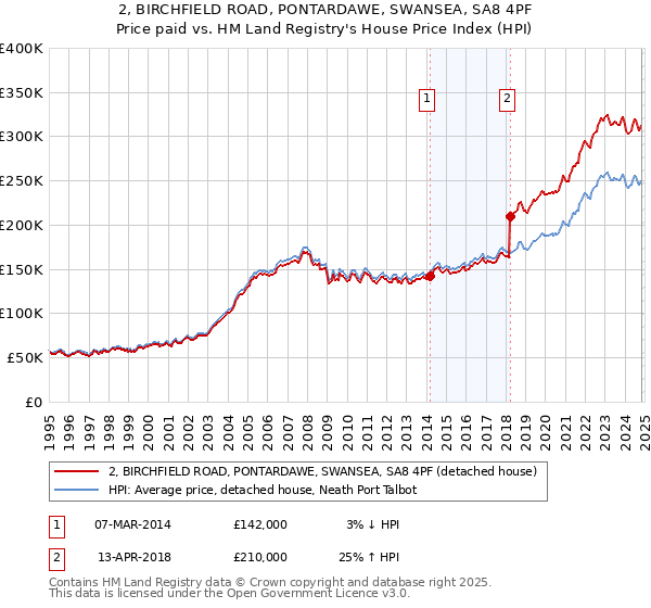 2, BIRCHFIELD ROAD, PONTARDAWE, SWANSEA, SA8 4PF: Price paid vs HM Land Registry's House Price Index