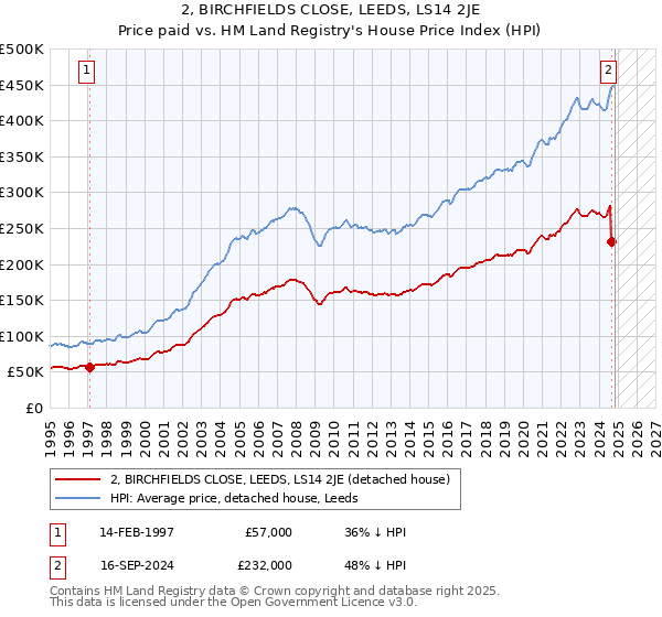 2, BIRCHFIELDS CLOSE, LEEDS, LS14 2JE: Price paid vs HM Land Registry's House Price Index