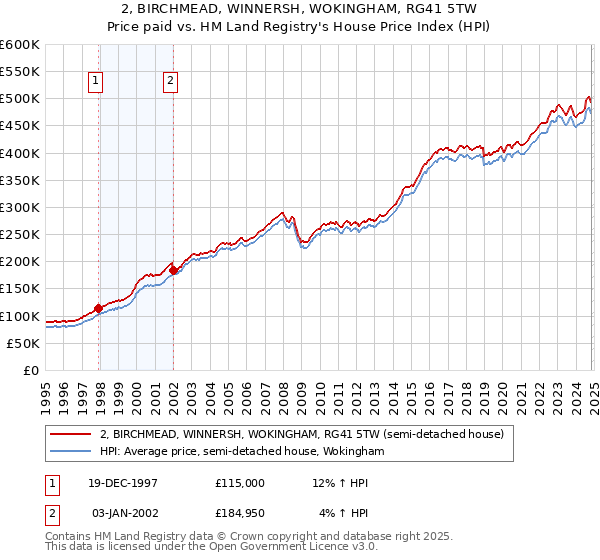 2, BIRCHMEAD, WINNERSH, WOKINGHAM, RG41 5TW: Price paid vs HM Land Registry's House Price Index