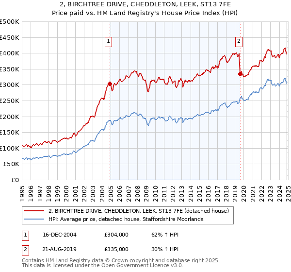 2, BIRCHTREE DRIVE, CHEDDLETON, LEEK, ST13 7FE: Price paid vs HM Land Registry's House Price Index