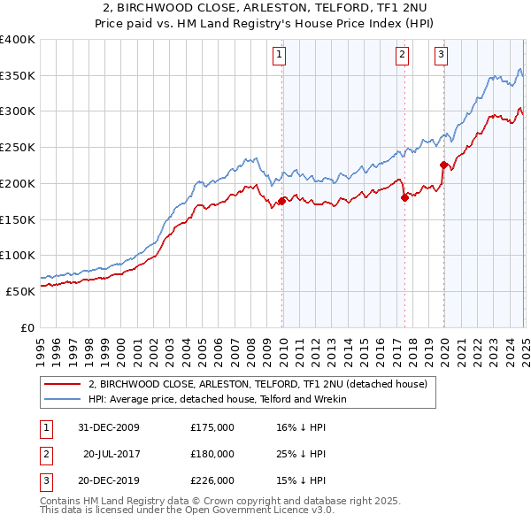 2, BIRCHWOOD CLOSE, ARLESTON, TELFORD, TF1 2NU: Price paid vs HM Land Registry's House Price Index