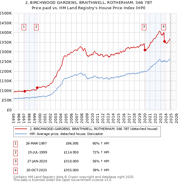 2, BIRCHWOOD GARDENS, BRAITHWELL, ROTHERHAM, S66 7BT: Price paid vs HM Land Registry's House Price Index