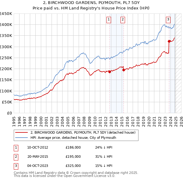 2, BIRCHWOOD GARDENS, PLYMOUTH, PL7 5DY: Price paid vs HM Land Registry's House Price Index