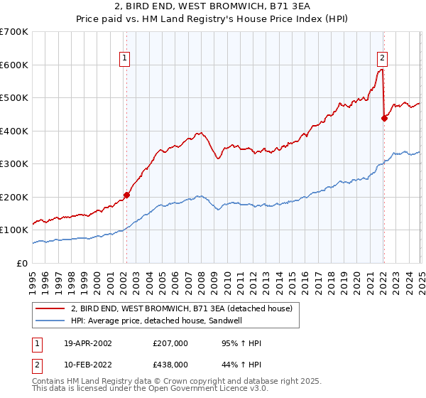 2, BIRD END, WEST BROMWICH, B71 3EA: Price paid vs HM Land Registry's House Price Index