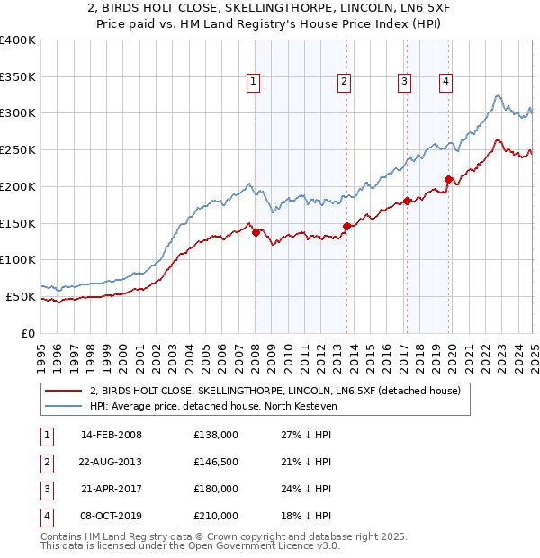 2, BIRDS HOLT CLOSE, SKELLINGTHORPE, LINCOLN, LN6 5XF: Price paid vs HM Land Registry's House Price Index