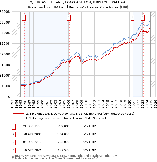 2, BIRDWELL LANE, LONG ASHTON, BRISTOL, BS41 9AJ: Price paid vs HM Land Registry's House Price Index