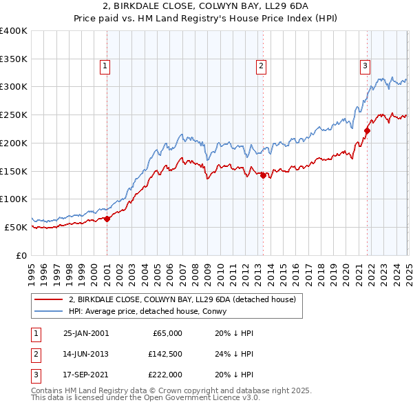 2, BIRKDALE CLOSE, COLWYN BAY, LL29 6DA: Price paid vs HM Land Registry's House Price Index