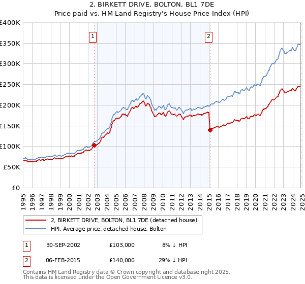 2, BIRKETT DRIVE, BOLTON, BL1 7DE: Price paid vs HM Land Registry's House Price Index