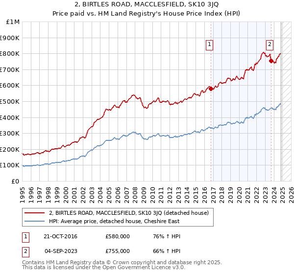 2, BIRTLES ROAD, MACCLESFIELD, SK10 3JQ: Price paid vs HM Land Registry's House Price Index