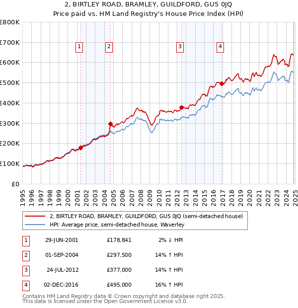 2, BIRTLEY ROAD, BRAMLEY, GUILDFORD, GU5 0JQ: Price paid vs HM Land Registry's House Price Index