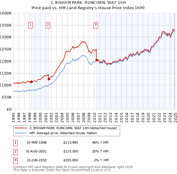 2, BISHAM PARK, RUNCORN, WA7 1XH: Price paid vs HM Land Registry's House Price Index