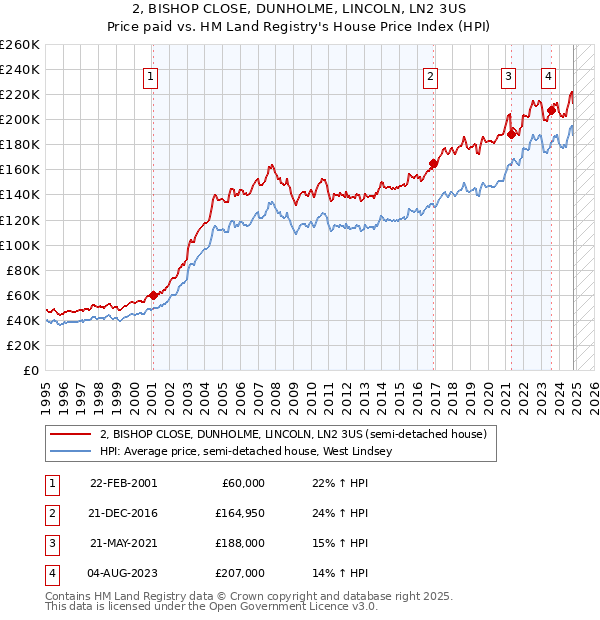 2, BISHOP CLOSE, DUNHOLME, LINCOLN, LN2 3US: Price paid vs HM Land Registry's House Price Index