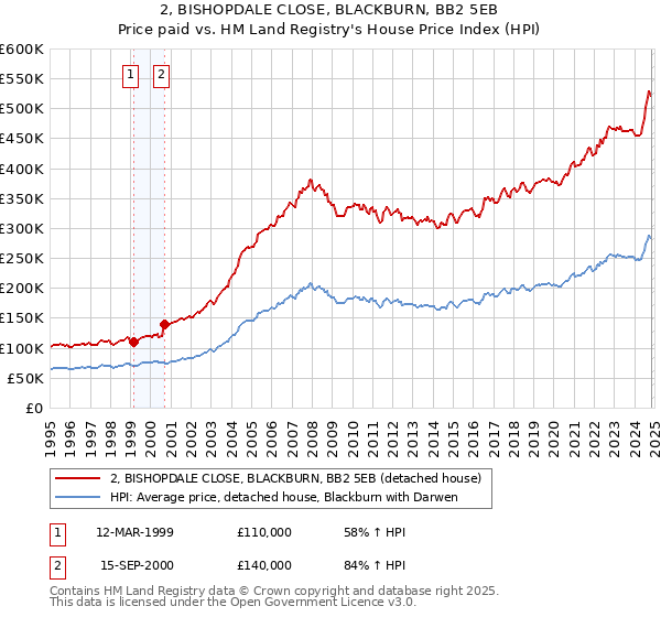 2, BISHOPDALE CLOSE, BLACKBURN, BB2 5EB: Price paid vs HM Land Registry's House Price Index