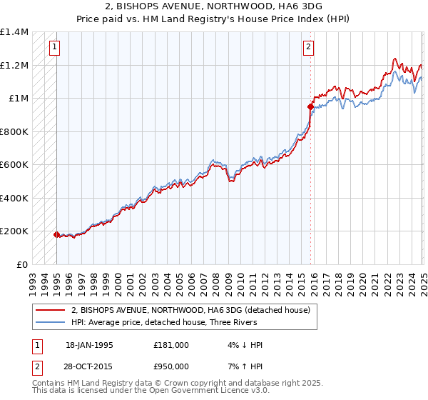 2, BISHOPS AVENUE, NORTHWOOD, HA6 3DG: Price paid vs HM Land Registry's House Price Index