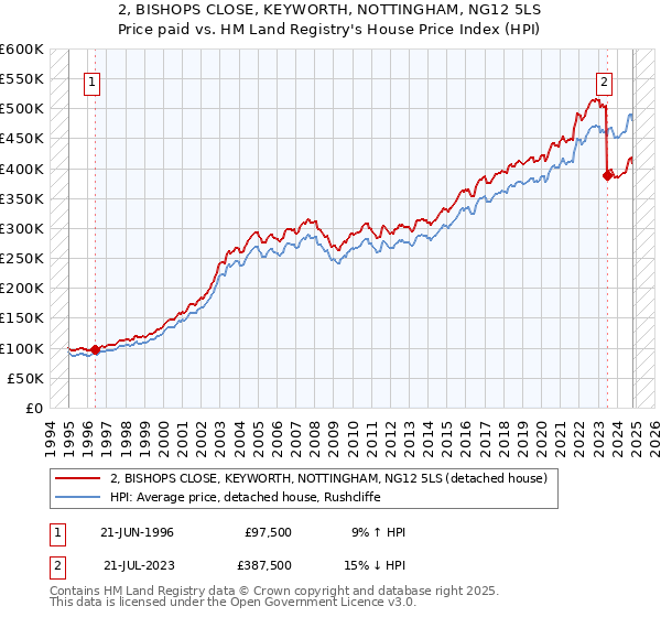 2, BISHOPS CLOSE, KEYWORTH, NOTTINGHAM, NG12 5LS: Price paid vs HM Land Registry's House Price Index