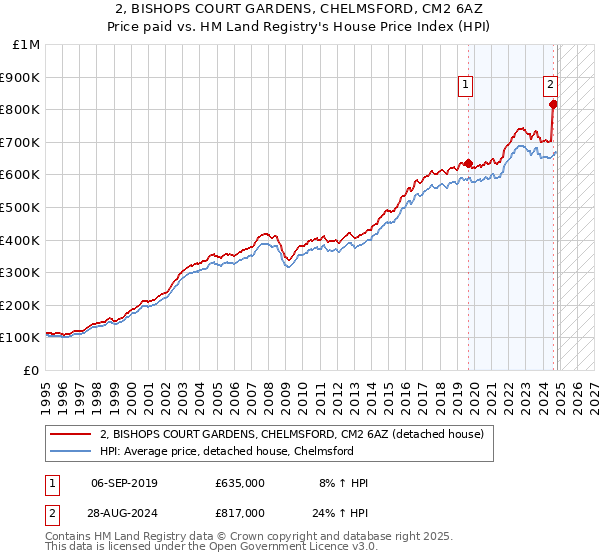 2, BISHOPS COURT GARDENS, CHELMSFORD, CM2 6AZ: Price paid vs HM Land Registry's House Price Index