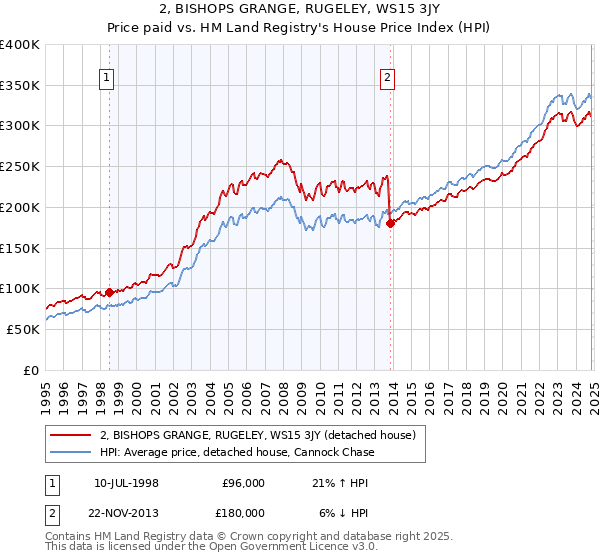 2, BISHOPS GRANGE, RUGELEY, WS15 3JY: Price paid vs HM Land Registry's House Price Index