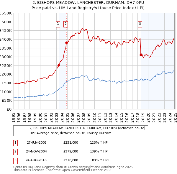 2, BISHOPS MEADOW, LANCHESTER, DURHAM, DH7 0PU: Price paid vs HM Land Registry's House Price Index