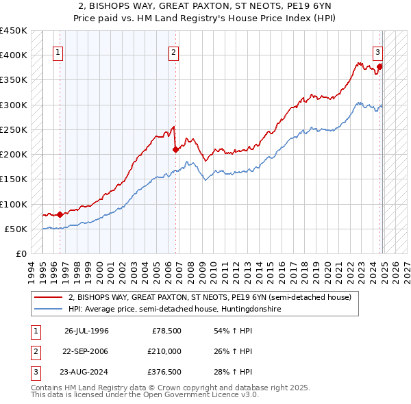 2, BISHOPS WAY, GREAT PAXTON, ST NEOTS, PE19 6YN: Price paid vs HM Land Registry's House Price Index