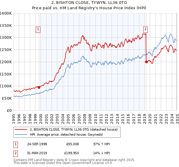 2, BISHTON CLOSE, TYWYN, LL36 0TG: Price paid vs HM Land Registry's House Price Index