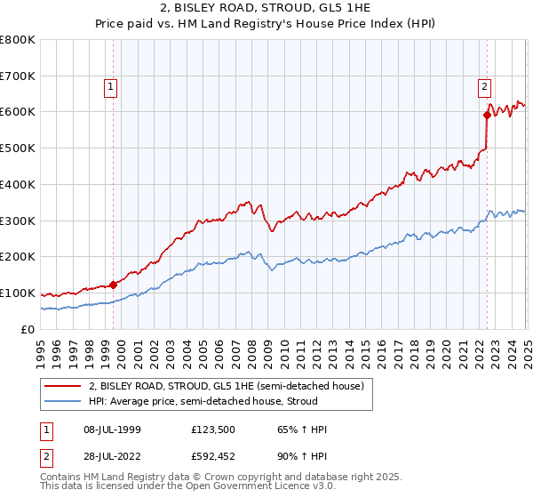 2, BISLEY ROAD, STROUD, GL5 1HE: Price paid vs HM Land Registry's House Price Index