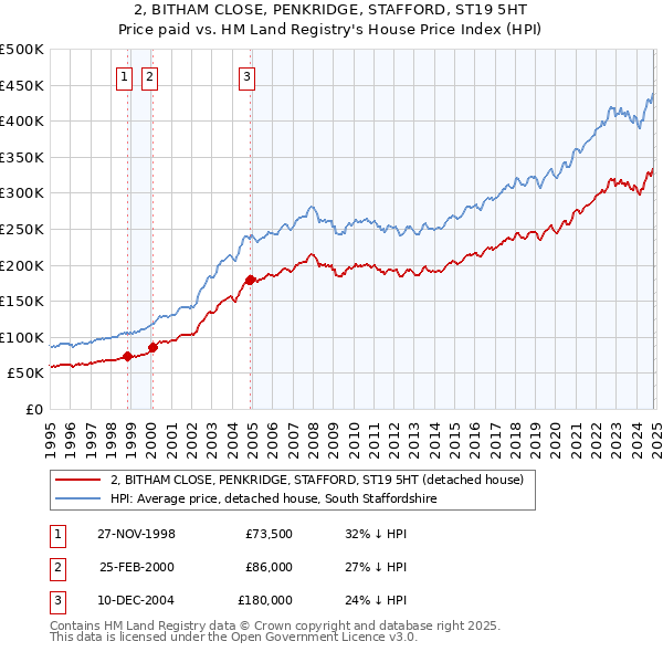 2, BITHAM CLOSE, PENKRIDGE, STAFFORD, ST19 5HT: Price paid vs HM Land Registry's House Price Index