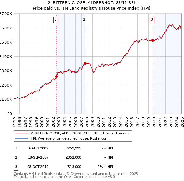 2, BITTERN CLOSE, ALDERSHOT, GU11 3FL: Price paid vs HM Land Registry's House Price Index