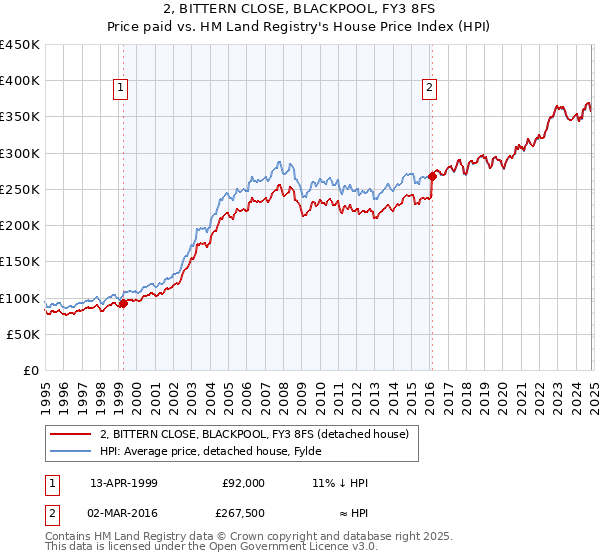 2, BITTERN CLOSE, BLACKPOOL, FY3 8FS: Price paid vs HM Land Registry's House Price Index