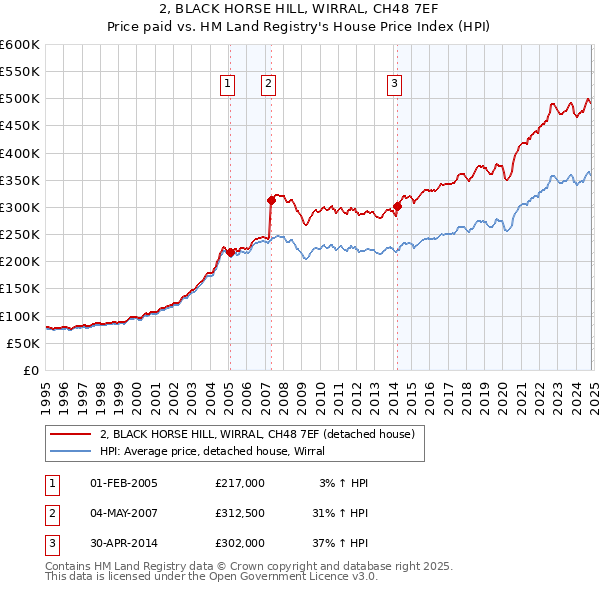 2, BLACK HORSE HILL, WIRRAL, CH48 7EF: Price paid vs HM Land Registry's House Price Index