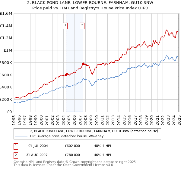 2, BLACK POND LANE, LOWER BOURNE, FARNHAM, GU10 3NW: Price paid vs HM Land Registry's House Price Index