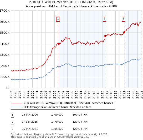 2, BLACK WOOD, WYNYARD, BILLINGHAM, TS22 5GQ: Price paid vs HM Land Registry's House Price Index