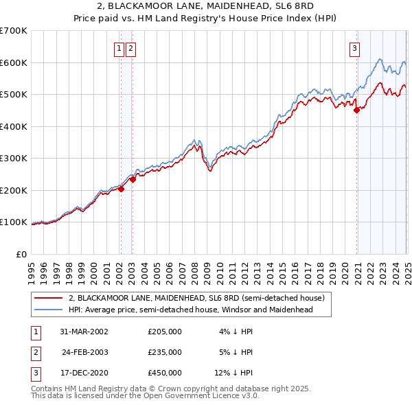 2, BLACKAMOOR LANE, MAIDENHEAD, SL6 8RD: Price paid vs HM Land Registry's House Price Index