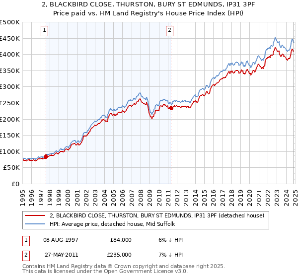 2, BLACKBIRD CLOSE, THURSTON, BURY ST EDMUNDS, IP31 3PF: Price paid vs HM Land Registry's House Price Index