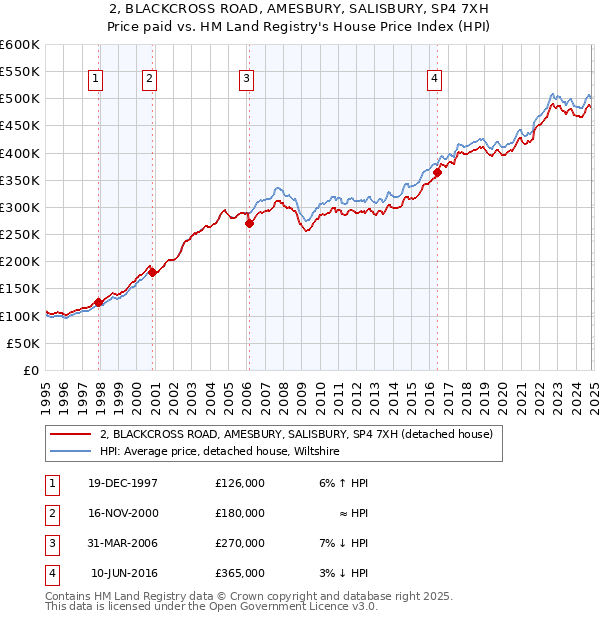 2, BLACKCROSS ROAD, AMESBURY, SALISBURY, SP4 7XH: Price paid vs HM Land Registry's House Price Index