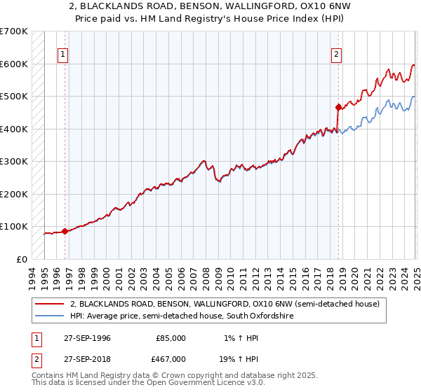 2, BLACKLANDS ROAD, BENSON, WALLINGFORD, OX10 6NW: Price paid vs HM Land Registry's House Price Index