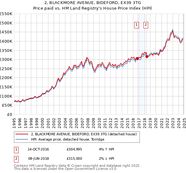 2, BLACKMORE AVENUE, BIDEFORD, EX39 3TG: Price paid vs HM Land Registry's House Price Index